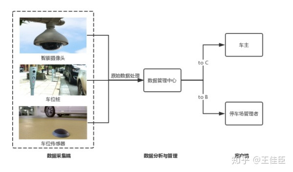 智慧停车,格局与痛点 智慧停车,格局与痛点