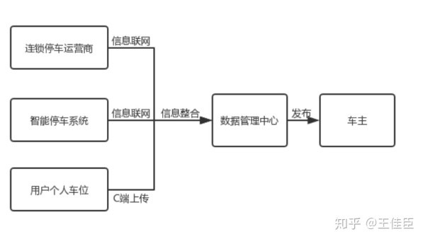 智慧停车,格局与痛点 智慧停车,格局与痛点